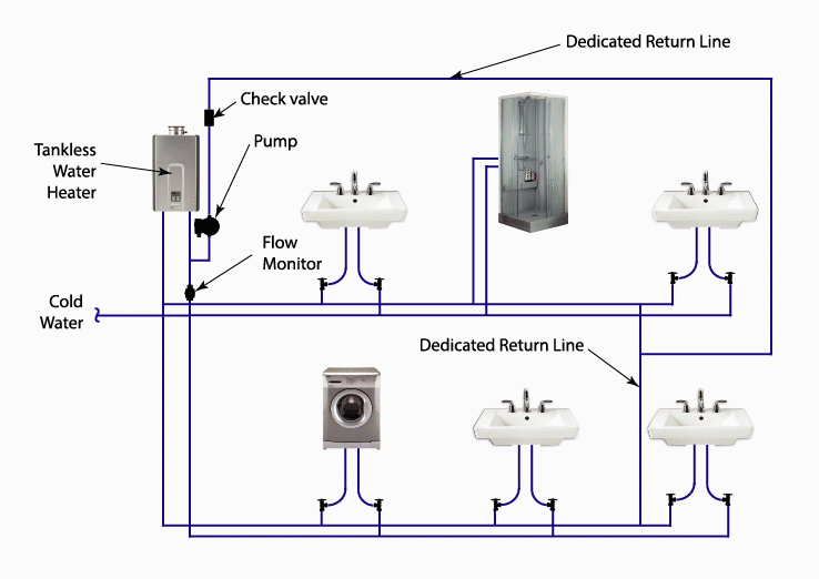 gif illustrating how water flows in a dedicated return line for a tankless water heater.
